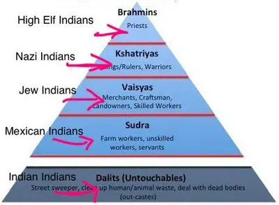 Indian Caste System Ethnic Comparisons